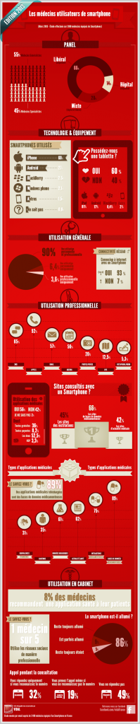 Résultats de l'étude de Vidal sur l'utilisation des NTIC par les médecins